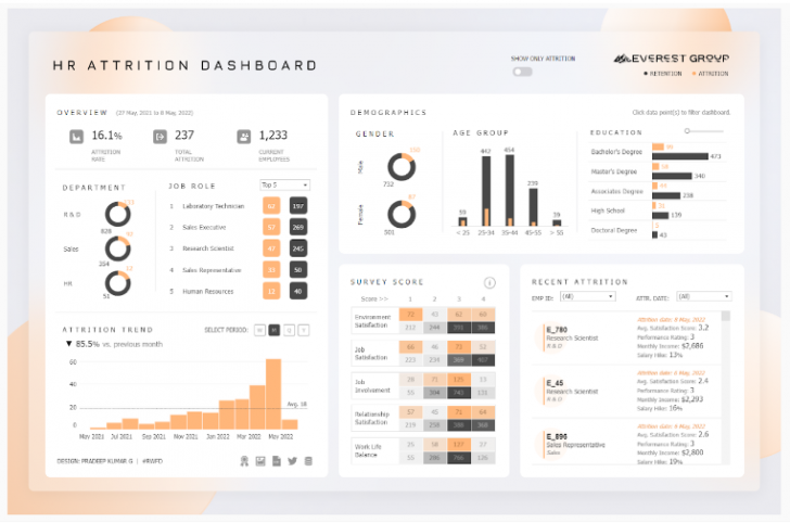 Dashboard แบบไหนถึงได้โล่ห์ (What kind of dashboard is great ?)