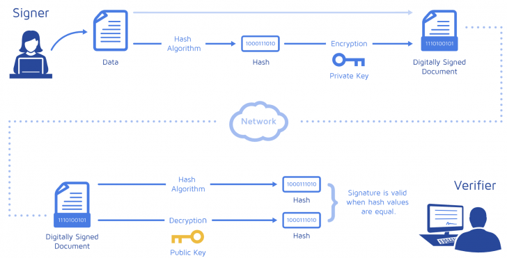 Digital Signature กับ E-Signature คืออะไร ? ลายเซ็นทั้ง 2 ต่างกันอย่างไร ?
