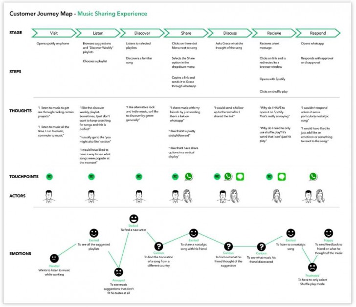 เจาะลึกเส้นทางของผู้บริโภค ผ่านกรณีศึกษา Spotify (Customer Journey's Case study on Spotify)