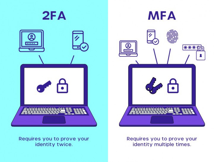 การยืนยันตัวตนแบบหลายปัจจัย คืออะไร ? (What is Multi-Factor Authentication - MFA ?)