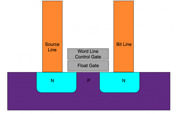 โครงสร้างของเซลล์ของหน่วยความจำ (Memory Cell)