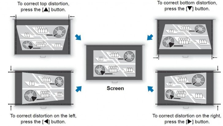 Keystone Correction ในโปรเจคเตอร์ คืออะไร ?