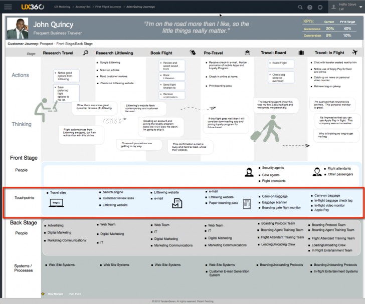 องค์ประกอบของ Customer Journey (Components of Customer Journey)
