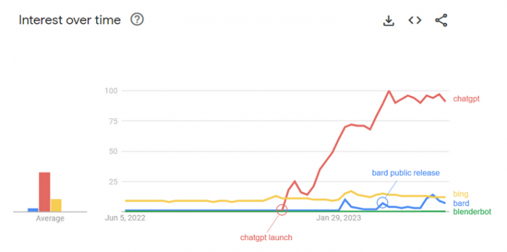 ChatGPT ดังแค่ไหน ? (How is ChatGPT famous ?)
