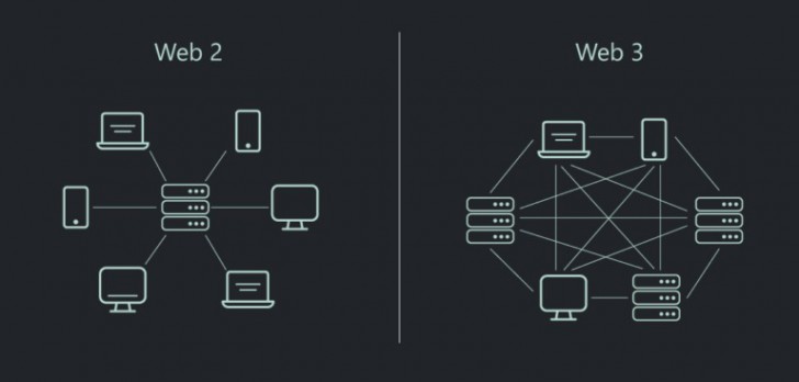 ข้อแตกต่างระหว่าง Web2 และ Web3