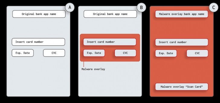 เทคนิคขโมยข้อมูลแบบ Overlay Attacks คืออะไร ?