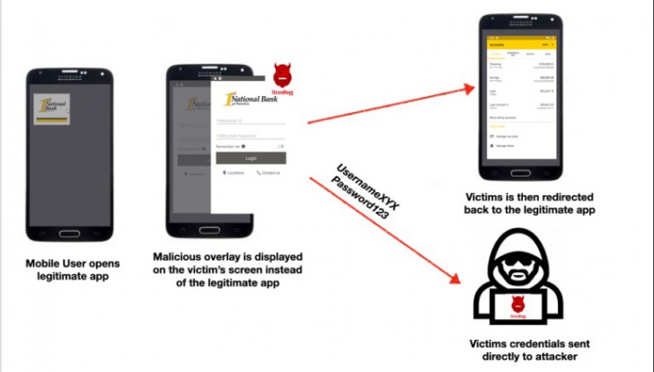 เทคนิคขโมยข้อมูลแบบ Overlay Attacks คืออะไร ?