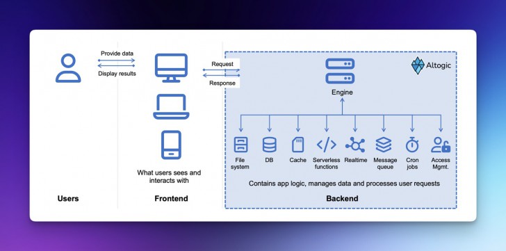 BaaS คืออะไร ? มาดูประโยชน์ และคุณสมบัติของ Backend-as-a-Service กัน