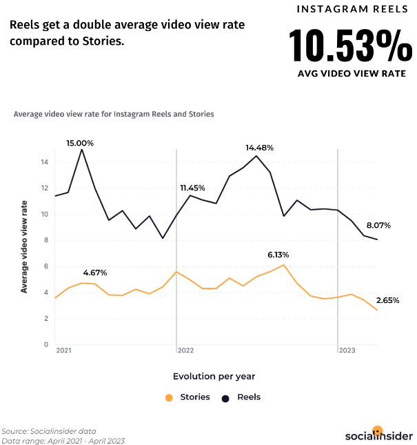 Reels กับ Stories คืออะไร ? ต่างกันอย่างไร ? มีตารางเปรียบเทียบ Reels กับ Stories คืออะไร ? ต่างกันอย่างไร ? มีตารางเปรียบเทียบ