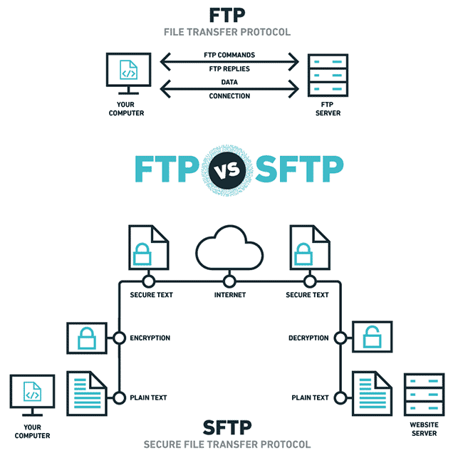SFTP คืออะไร ? ถ้าเปรียบเทียบกับกับ FTP มันแตกต่างกันอย่างไร ?