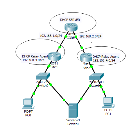 องค์ประกอบหลักของ DHCP (DHCP Main Components)