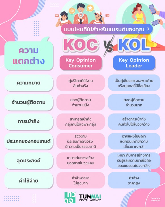ความแตกต่างระหว่าง KOC และ KOL