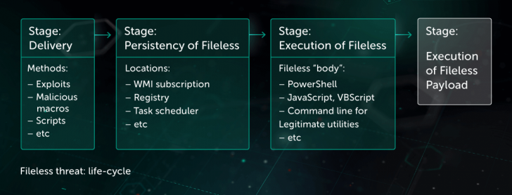 Fileless Malware คืออะไร ? มัลแวร์แบบไร้ไฟล์ ภัยร้ายแบบไร้ตัวตน