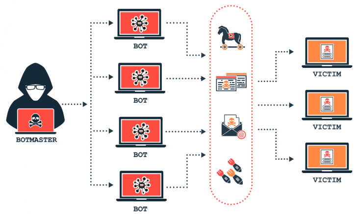 Botnet คืออะไร ? รู้จักการโจมตีทางไซเบอร์ แบบซอมบี้ ที่สุดอันตราย