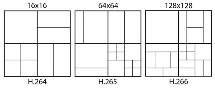 วิดีโอ Codec H.266 VVC คืออะไร ?
