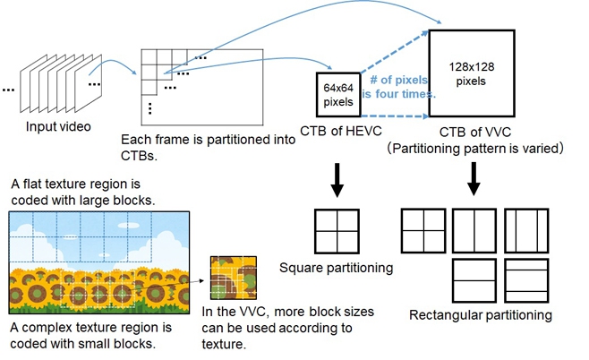 วิดีโอ Codec H.266 VVC คืออะไร ?