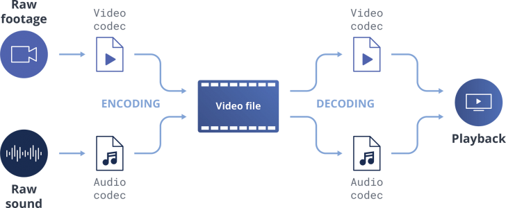 Codec คืออะไร ? ทำงานอย่างไร ? และ Codec มีกี่ประเภท ?