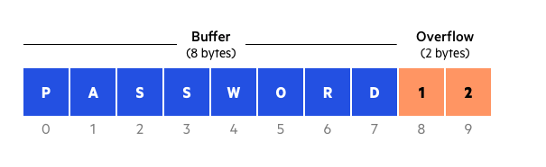 การโจมตีแบบ Buffer Overflow คืออะไร ? มีกี่ประเภท ? และการป้องกัน การโจมตีแบบ Buffer Overflow คืออะไร ? มีกี่ประเภท ? และการป้องกัน