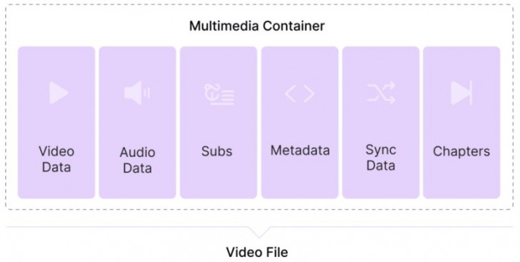 File Container คืออะไร ? สำคัญกับภาพ และเสียงอย่างไร ? พร้อมส่วนประกอบ