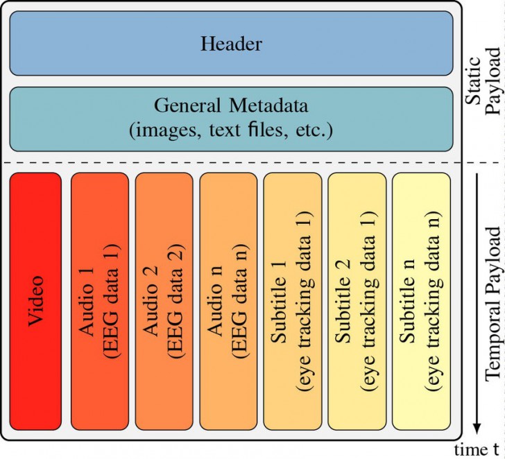 File Container คืออะไร ? สำคัญกับภาพ และเสียงอย่างไร ? พร้อมส่วนประกอบ
