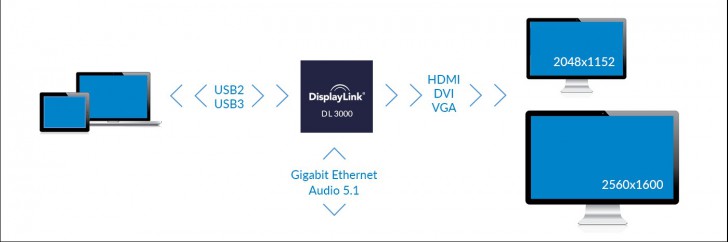 DisplayLink คืออะไร ? ทำงานอย่างไร ? และข้อดี และข้อเสียมีอะไรบ้าง ?