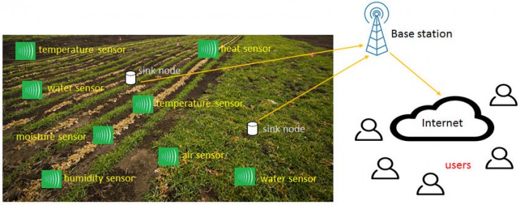 Agriculture 4.0 คืออะไร ? มารู้จักเทคโนโลยีเพื่อ การเกษตรแห่งอนาคต กัน
