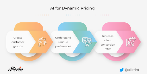 AI Marketing คืออะไร ? ทำงานอย่างไร ? และงานแบบไหนเหมาะสมกับการใช้มัน