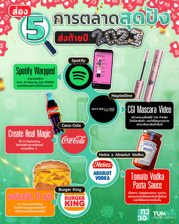พาส่องตัวอย่าง 5 การตลาดที่ประสบความสำเร็จ  ส่งท้ายปี 2023