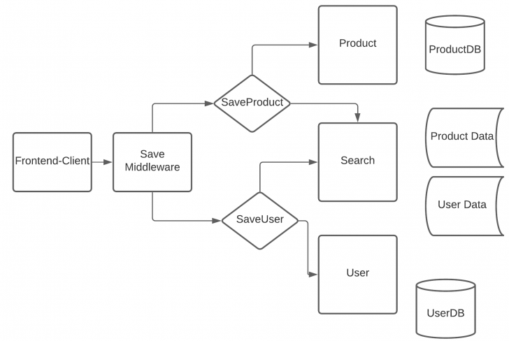Middleware คืออะไร ? มารู้จักตัวกลางเชื่อมโยงระหว่างแอปพลิเคชันกัน