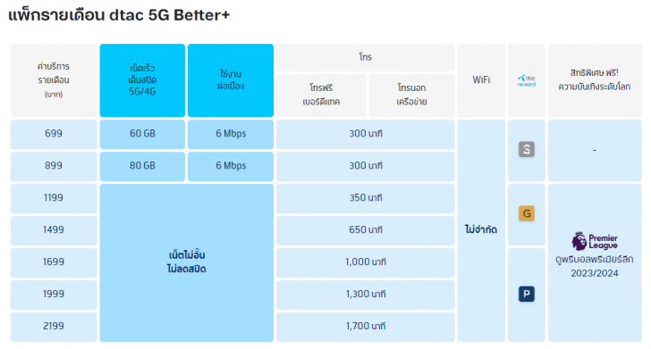 ซื้อ iPhone 14 ค่ายไหนดี ? ดูโปรโมชันราคาจาก AIS dtac และ TrueMove H