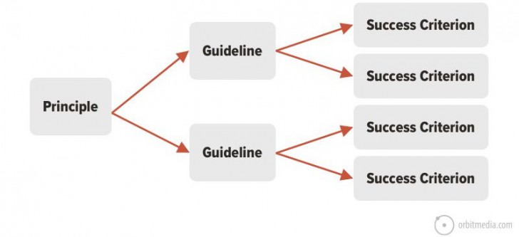 Web Accessibility คืออะไร ? รู้จักการทำเว็บไซต์ เพื่อการเข้าให้ถึงทุกคน