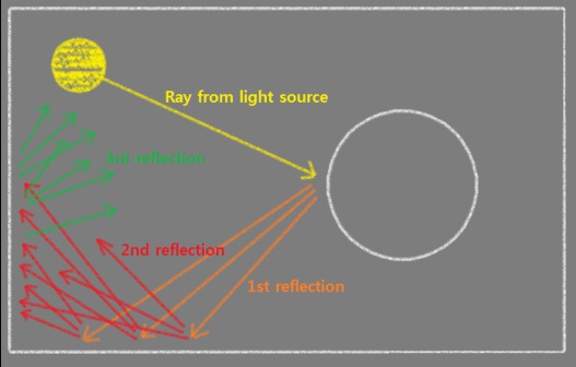 เทคโนโลยี Path Tracing คืออะไร ? และมันทำงานอย่างไร ?