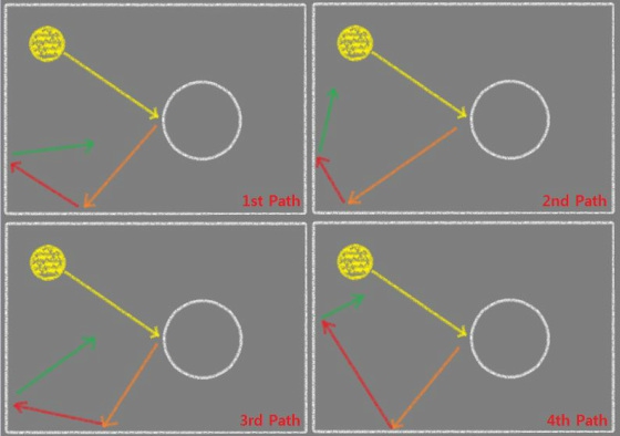 เทคโนโลยี Path Tracing คืออะไร ? และมันทำงานอย่างไร ?