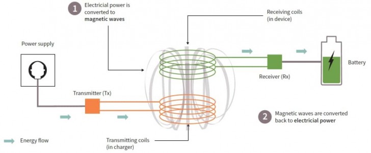 Qi2 Wireless Charging มาตรฐานการชาร์จแบบไร้สายเวอร์ชันล่าสุดมีอะไรใหม่ ?