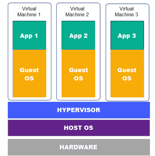 Virtual Machine คืออะไร ? ทำงานอย่างไร ? มีประโยชน์อย่างไร ? Virtual Machine คืออะไร ? ทำงานอย่างไร ? มีประโยชน์อย่างไร ?