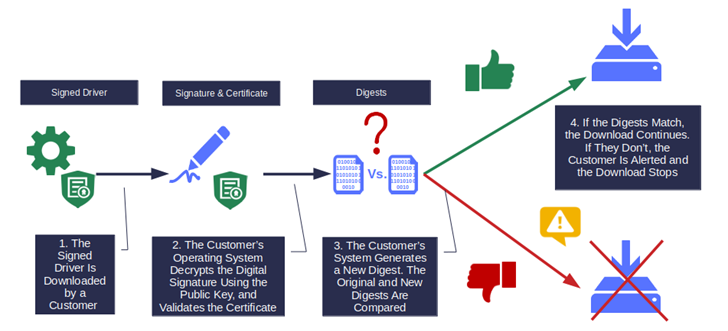 วิธีติดตั้ง Unsigned Driver บนระบบปฏิบัติการ Windows วิธีติดตั้ง Unsigned Driver บนระบบปฏิบัติการ Windows