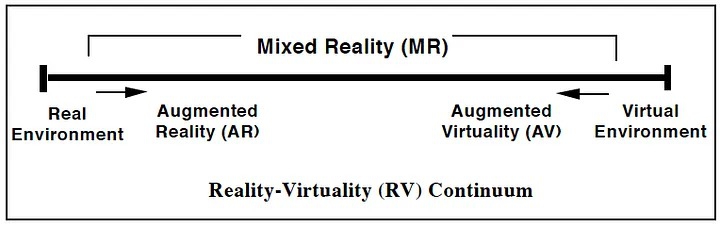 MR คืออะไร ? รู้จักเทคโนโลยีความเป็นจริงผสม Mixed Reality กัน