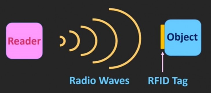 RFID คืออะไร ? เทคโนโลยีนี้ทำงานอย่างไร ? มีส่วนประกอบอะไรบ้าง ? ฯลฯ