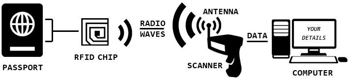 RFID คืออะไร ? เทคโนโลยีนี้ทำงานอย่างไร ? มีส่วนประกอบอะไรบ้าง ? ฯลฯ