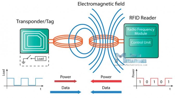 RFID คืออะไร ? เทคโนโลยีนี้ทำงานอย่างไร ? มีส่วนประกอบอะไรบ้าง ? ฯลฯ