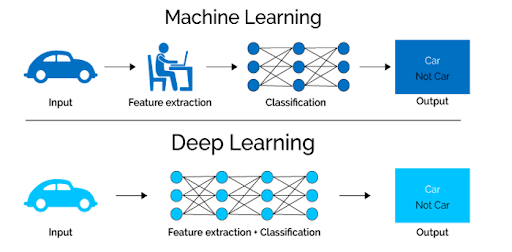 Deep Learning คืออะไร ? ทำงานอย่างไร ? เกี่ยวข้องกับ AI อย่างไรบ้าง ?