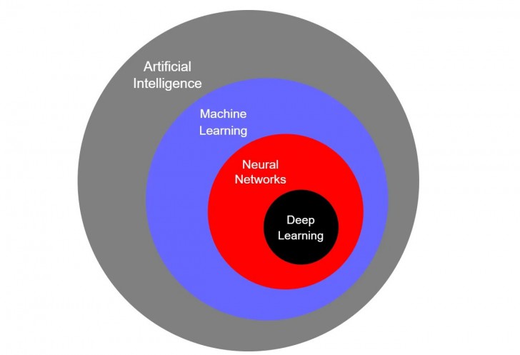 Deep Learning คืออะไร ? ทำงานอย่างไร ? เกี่ยวข้องกับ AI อย่างไรบ้าง ?