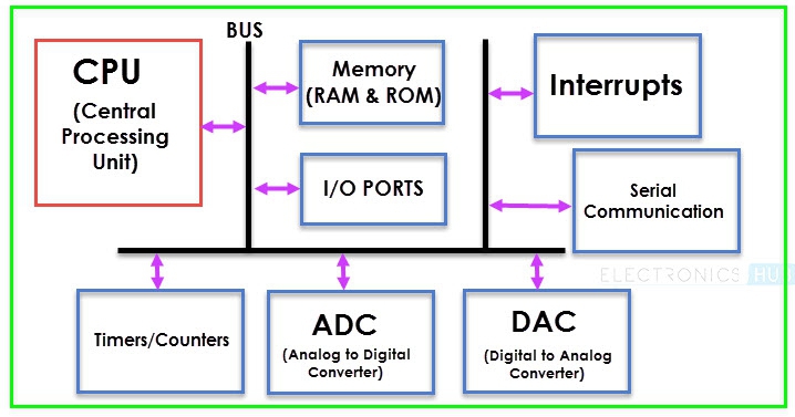 Microcontroller คืออะไร? MCU มีส่วนประกอบอะไร ? นำไปใช้กับอะไรบ้าง ? Microcontroller คืออะไร? MCU มีส่วนประกอบอะไร ? นำไปใช้กับอะไรบ้าง ?