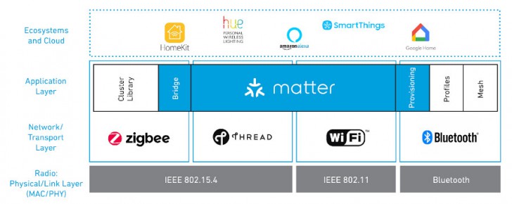 Matter คืออะไร ? รู้จักมาตรฐานบ้านอัจฉริยะ ที่ให้อุปกรณ์ IoT คุยกันได้
