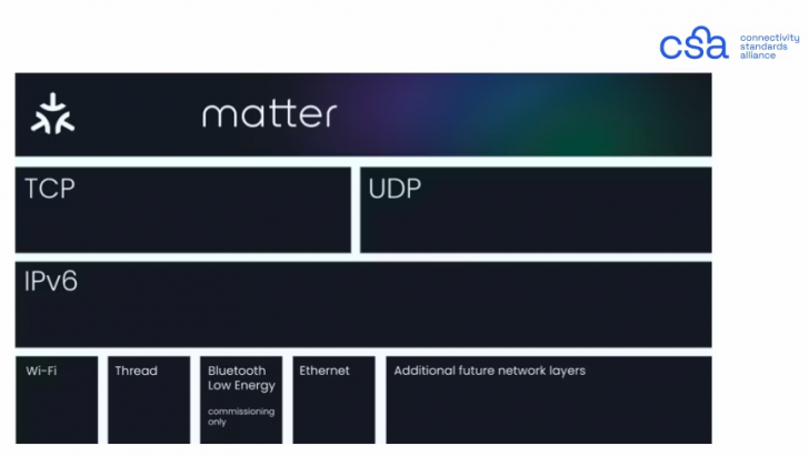 Matter คืออะไร ? รู้จักมาตรฐานบ้านอัจฉริยะ ที่ให้อุปกรณ์ IoT คุยกันได้