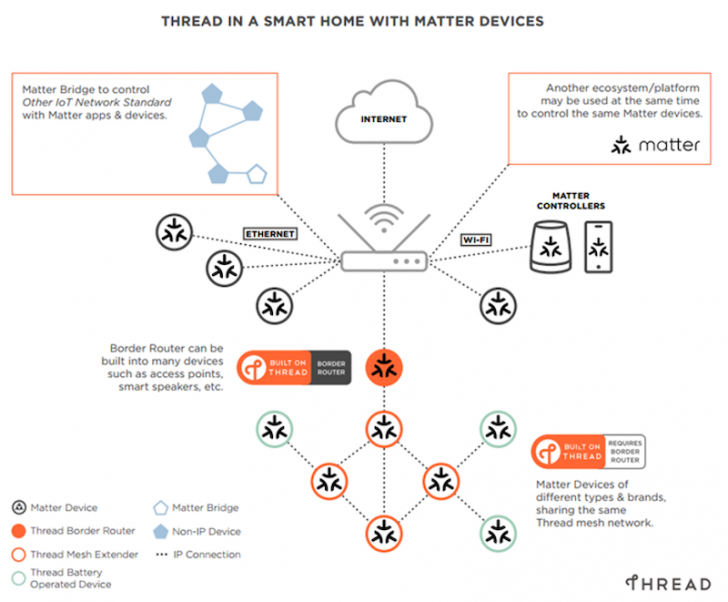 Matter คืออะไร ? รู้จักมาตรฐานบ้านอัจฉริยะ ที่ให้อุปกรณ์ IoT คุยกันได้