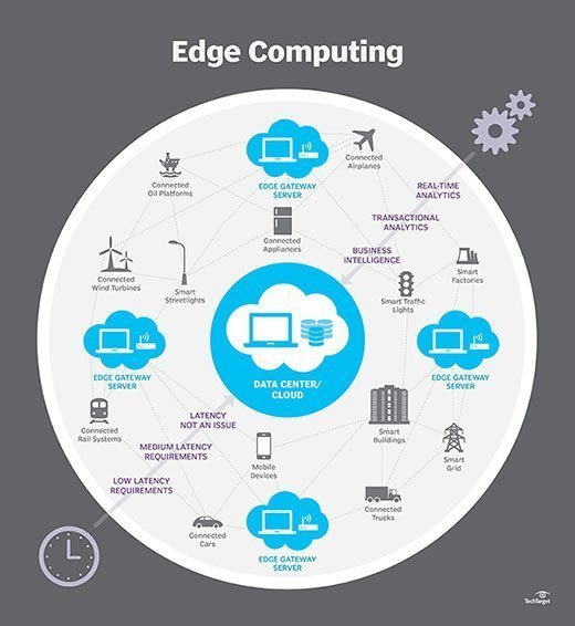 Edge Computing คืออะไร ? สำคัญอย่างไร ? มีประโยชน์อย่างไรบ้าง ? Edge Computing คืออะไร ? สำคัญอย่างไร ? มีประโยชน์อย่างไรบ้าง ?