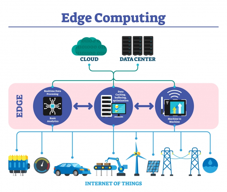 Edge Computing คืออะไร ? สำคัญอย่างไร ? มีประโยชน์อย่างไรบ้าง ? Edge Computing คืออะไร ? สำคัญอย่างไร ? มีประโยชน์อย่างไรบ้าง ?