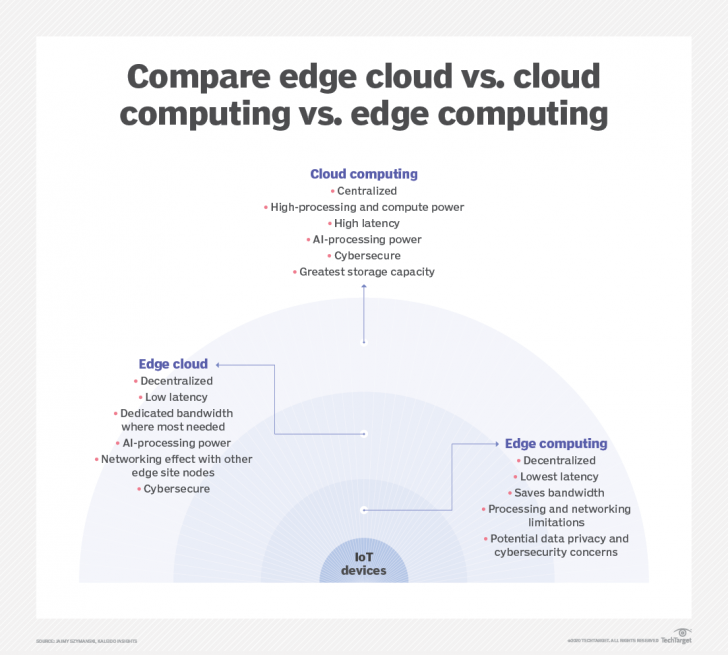 Edge Computing คืออะไร ? สำคัญอย่างไร ? มีประโยชน์อย่างไรบ้าง ? Edge Computing คืออะไร ? สำคัญอย่างไร ? มีประโยชน์อย่างไรบ้าง ?