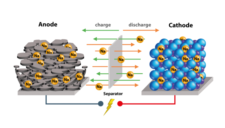แบตเตอรี่ Sodium-Ion คืออะไร ? สำคัญต่ออนาคตของรถ EV มากแค่ไหน ? แบตเตอรี่ Sodium-Ion คืออะไร ? สำคัญต่ออนาคตของรถ EV มากแค่ไหน ?